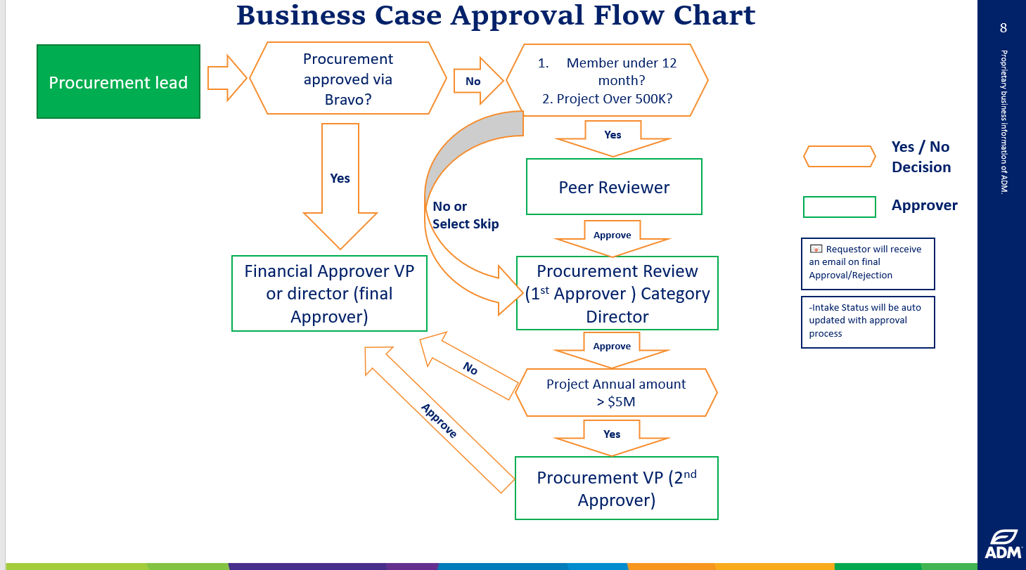 Business case approval flow