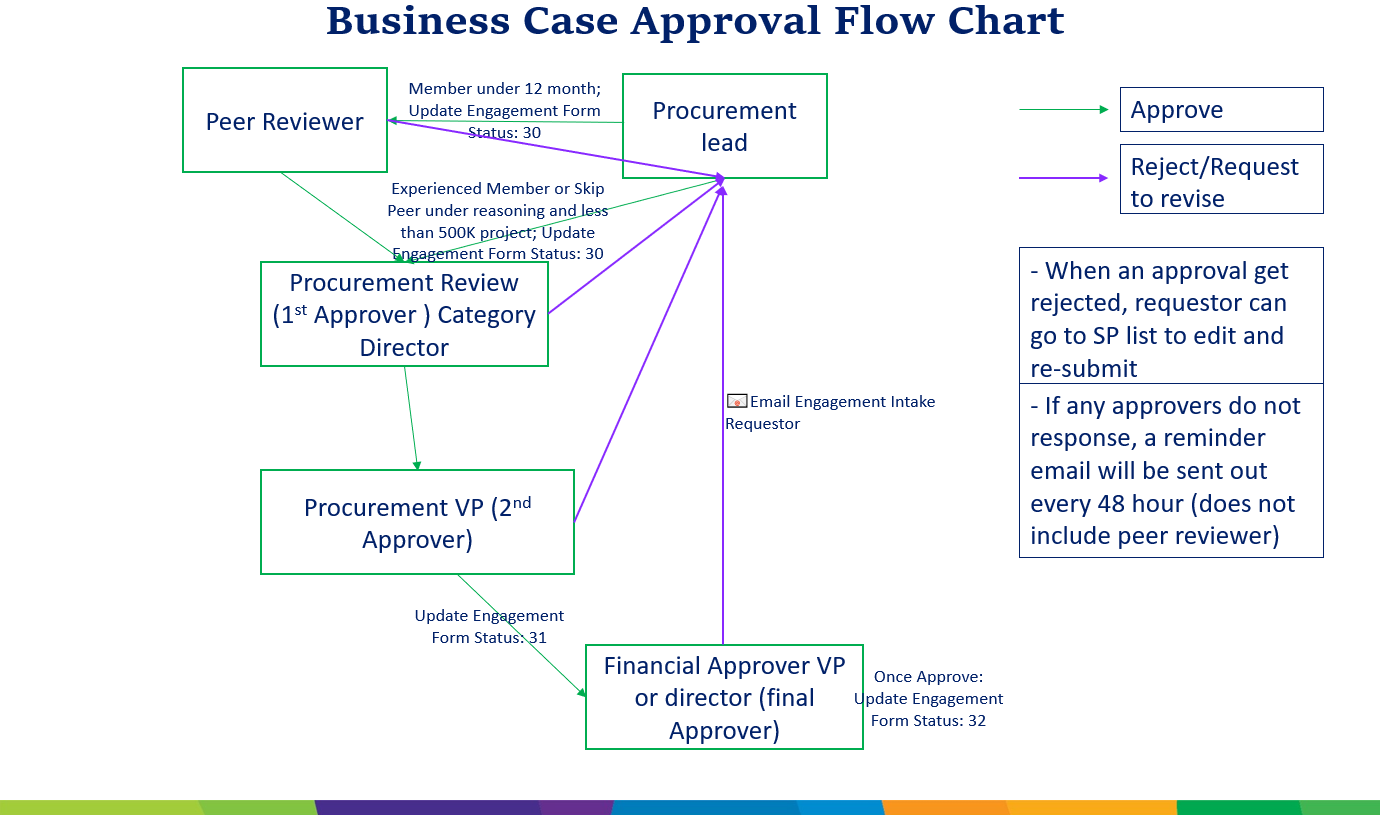 Business case approval flow